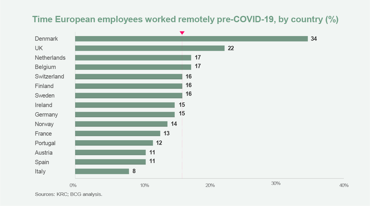 Digital Prospects - Time European employees worked remotely pre-COVID-19, by country