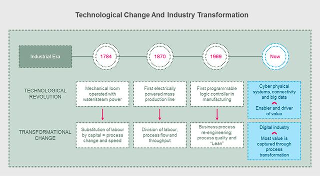 Technological Change and Industry Transformation